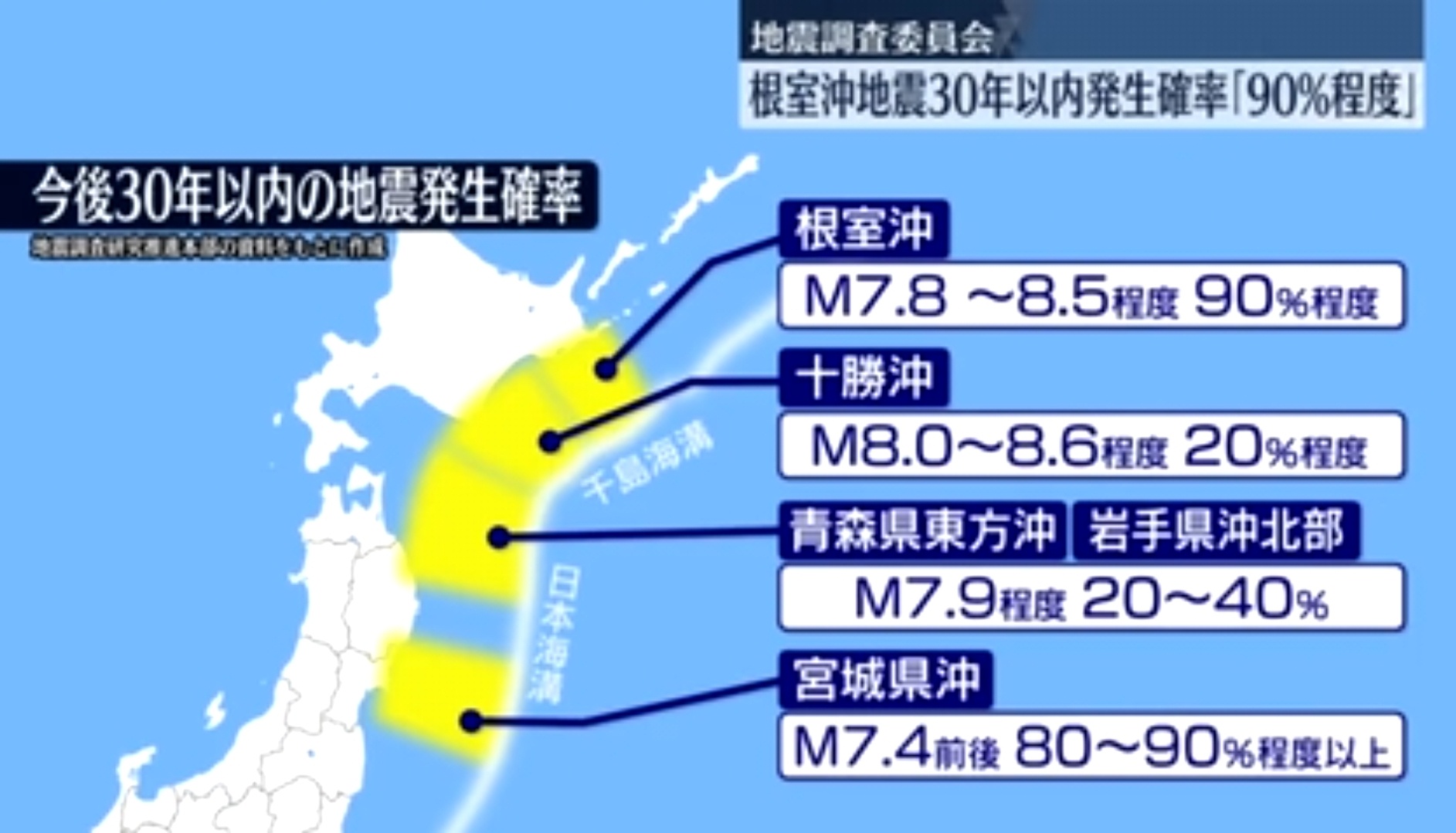 根室沖地震の30年以内発生確率「90％程度」に引き上げ　地震調査委員会