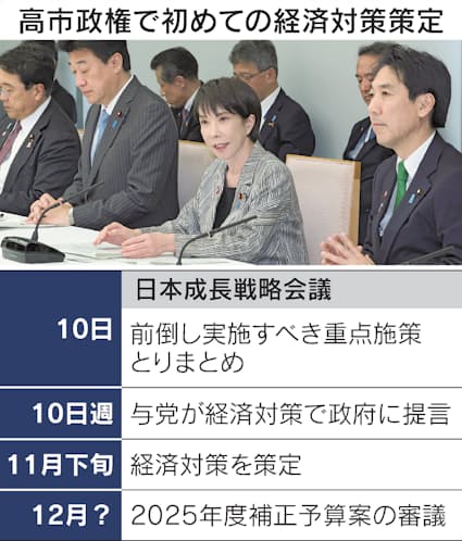 「大胆な減税」で成長投資促進、AIなど戦略17分野－高市政権初の経済対策