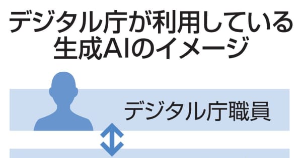 【デジタル庁】「国会答弁にAI試行」26年度、長時間勤務解消に期待