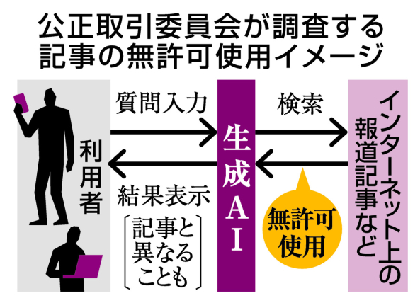 公正取引委員会、「AI検索」の調査開始へ…報道記事の無許可使用疑い、LINEヤフーやGoogleが対象