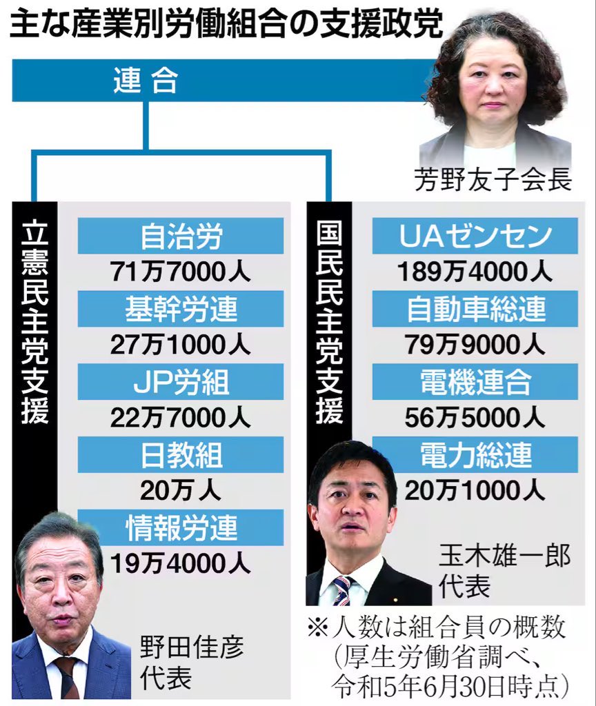 【画像】労働組合の組織票の数、すさまじすぎるｗ