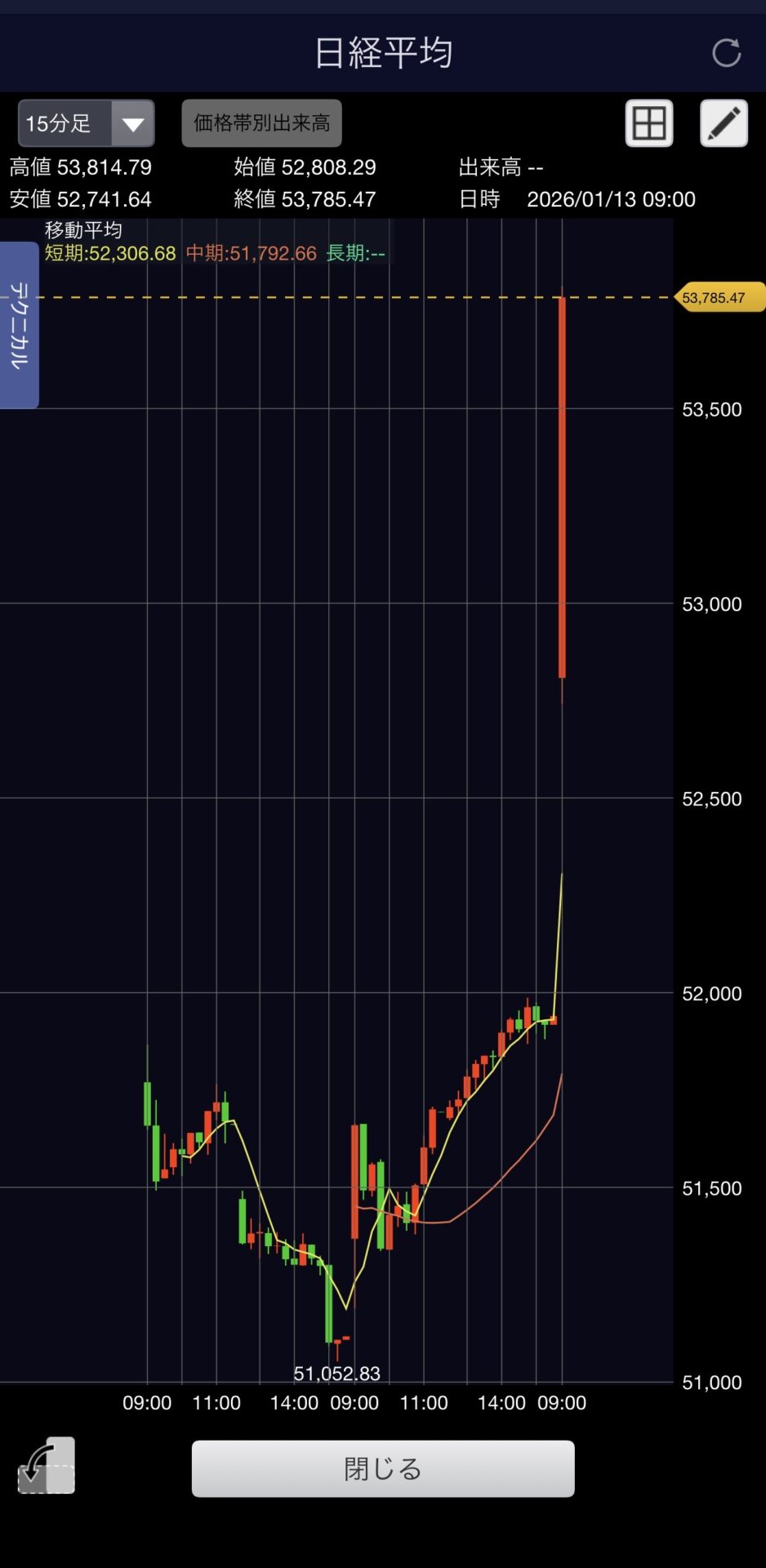 日経、大暴騰。最高値更新