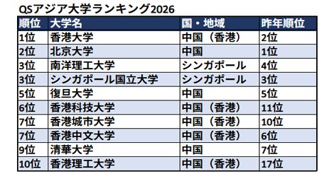 アジア大学ランキング、日本が軒並み順位落としトップ20圏外？！ 上位は中国の独壇場 ？