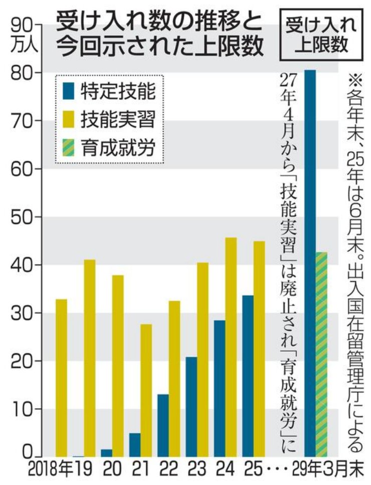 高市首相､石破政権を超える大量の外国人の輸入を表明し､言ってることとやってることが違うと大炎上 …