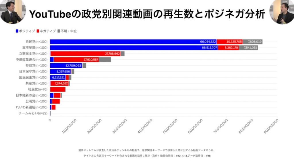 再)　中道改革連合、ネットで嫌われまくってると判明　なぜ・・・