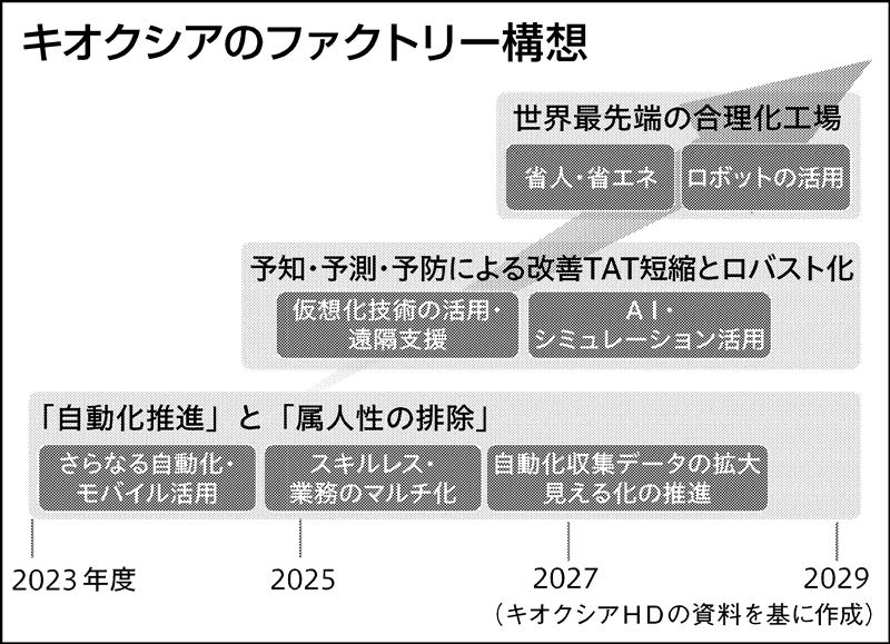 「NAND」コスト競争力向上で優位性保つ…日本唯一のNAND型フラッシュメモリーメーカーのキオクシア、工場スマート化計画の全容