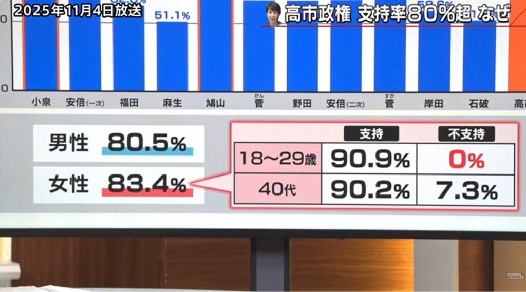 【朗報】高市早苗の若者人気が限界突破！不支持率脅威の「0%」ww