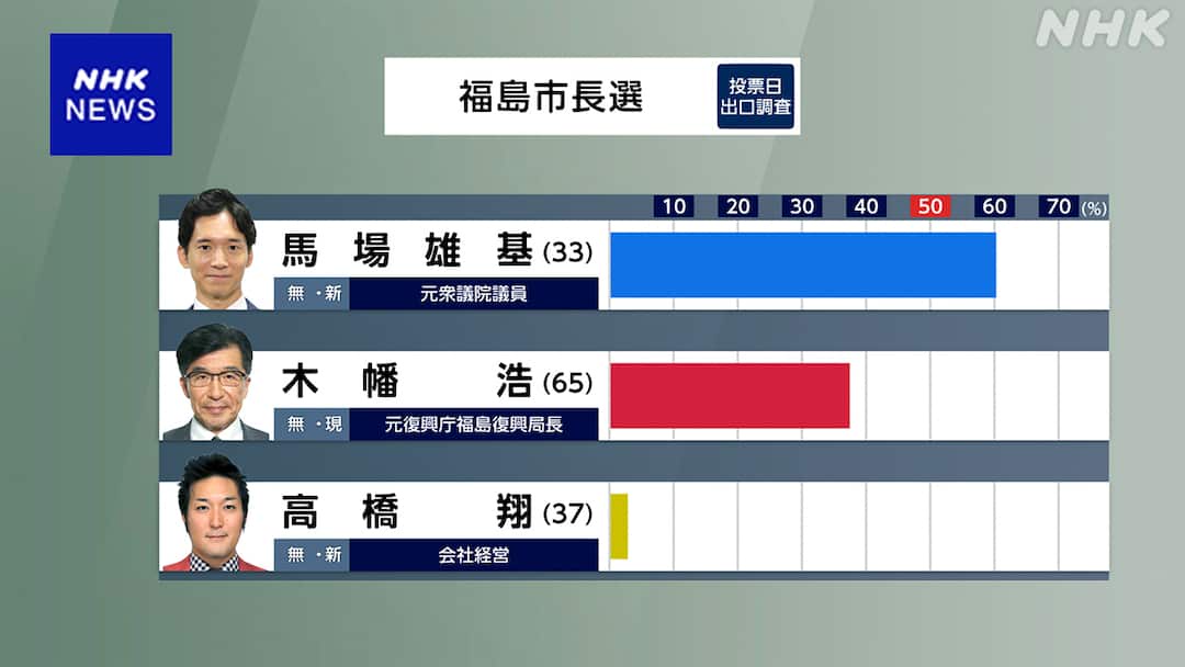 福島市長選、前衆院議員（立民）の33歳が自民現職破る
