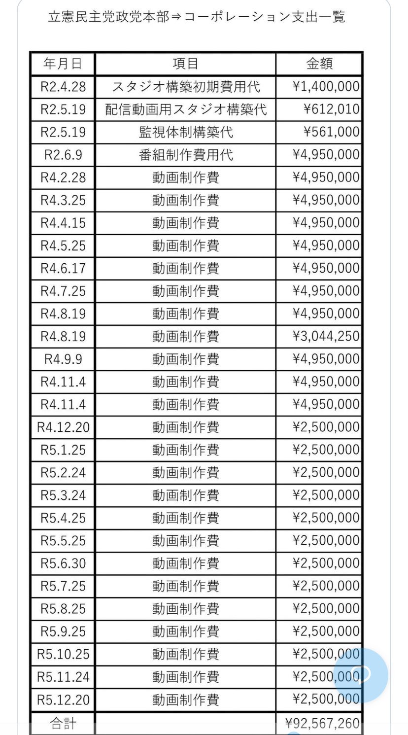 【政治とカネ】立憲民主、元しばき隊菅野完の会社に一億円発注