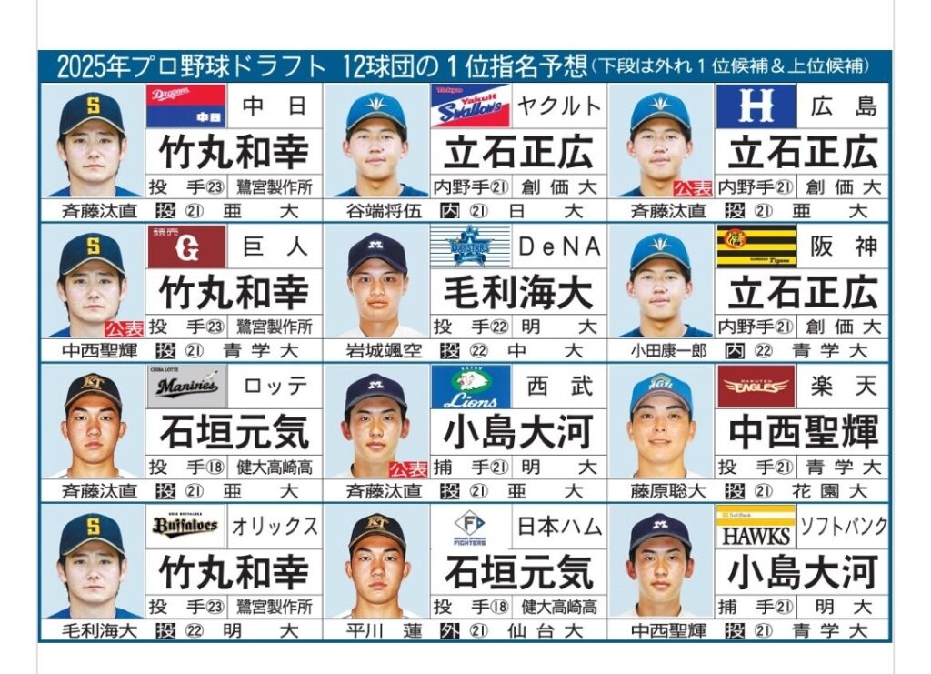 【速報】ドラフト会議、12球団の1位指名候補が確定