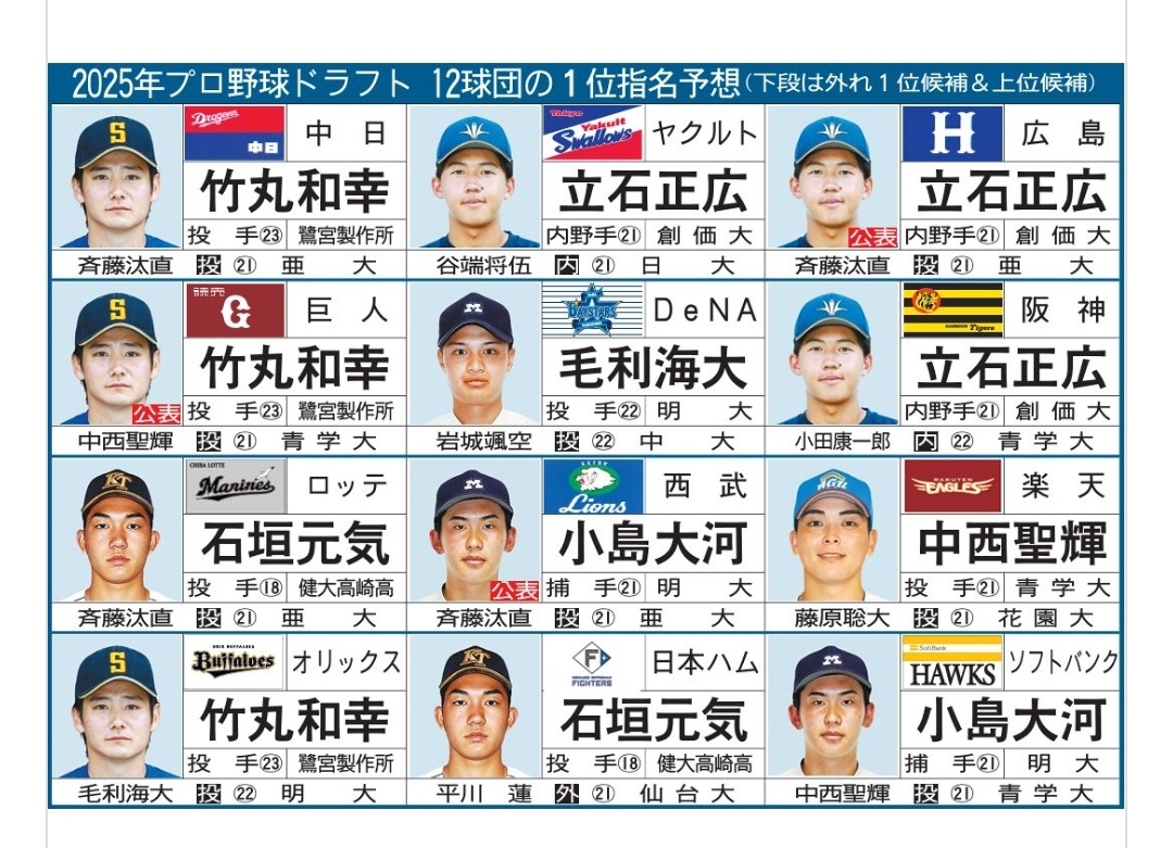 【速報】ドラフト会議、12球団の1位指名候補が確定