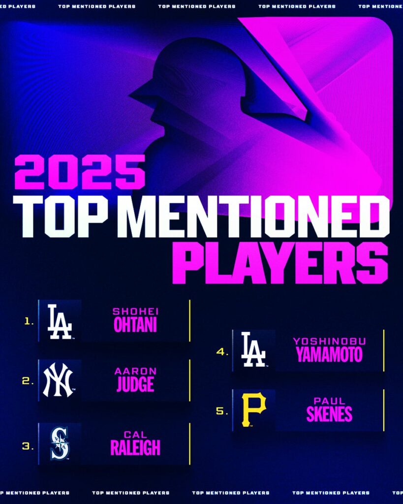 大谷翔平がＭＬＢ「２０２５年に最も言及された選手」で１位 〝伝説の試合〟が決定打か
