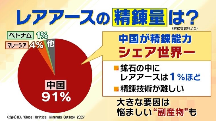 中国「日本さん、レアアース採掘頑張ってるね！で、精錬どうすんの？うちのシェアみる？」   日本「」
