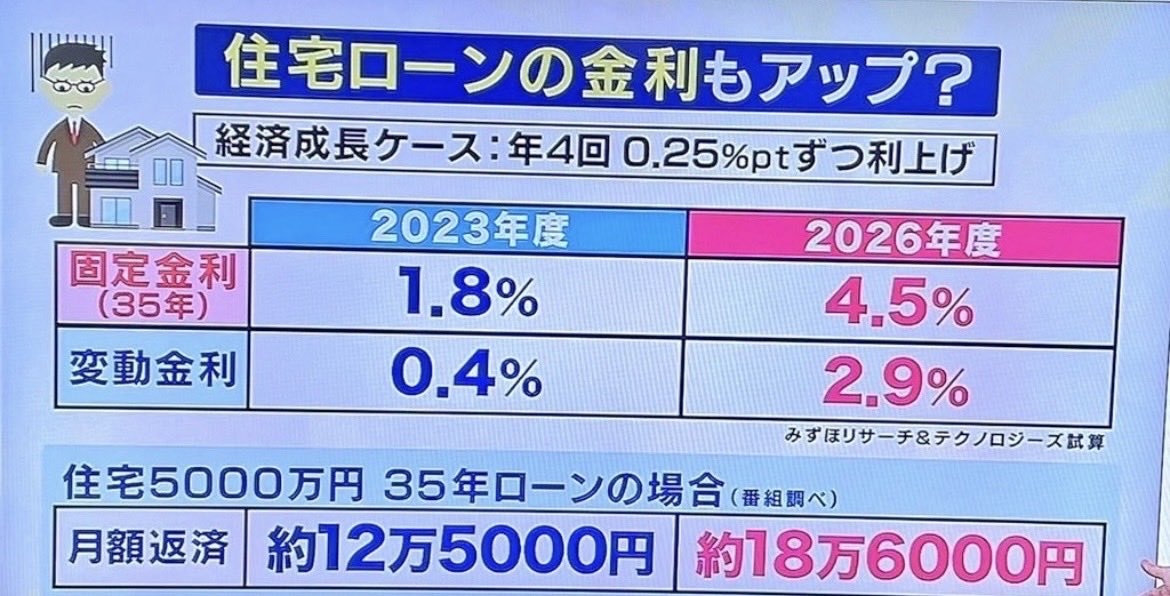 住宅ローン金利、限界突破ww