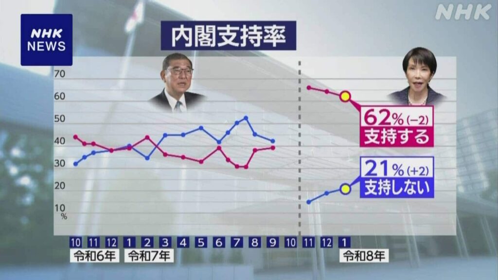 【ＮHK世論調査】高市内閣「支持」62％「不支持」21％