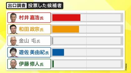 【速報・出口調査】宮城知事選、現職村井氏と新人和田氏の激戦・・・10代~40代は和田氏が最多、50代は拮抗、60代以上は村井氏が優位