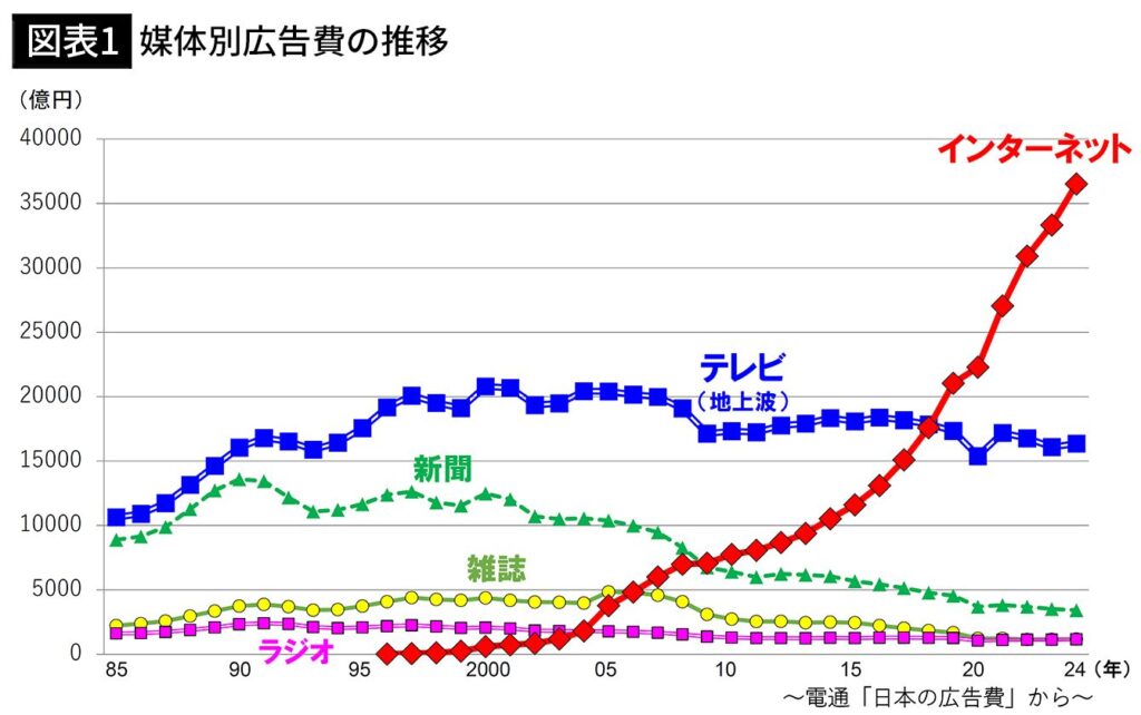 【ネットの広告費はテレビの2.5倍】テレビ局は斜陽となった、億単位の巨額広告費がネットに雪崩をうち、社会的影響力さえ失った・・・決定的な逆転が起こった、WBC放映権をNetflixが独占し地上波の中継は行われない