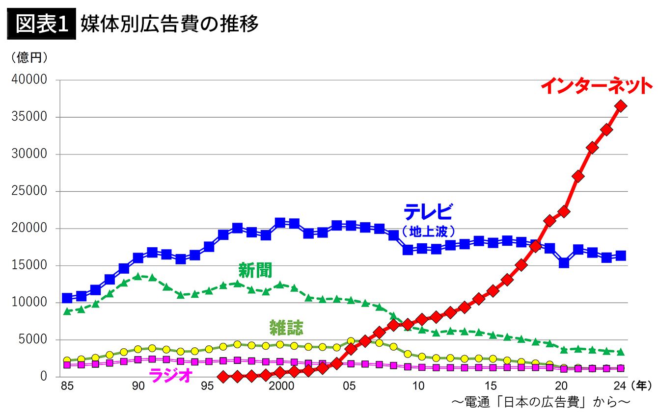 【ネットの広告費はテレビの2.5倍】テレビ局は斜陽となった、億単位の巨額広告費がネットに雪崩をうち、社会的影響力さえ失った・・・決定的な逆転が起こった、WBC放映権をNetflixが独占し地上波の中継は行われない