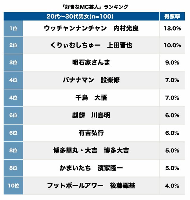 「好きなMC芸人」ランキング、くりぃむ上田晋也を抑えた「誰も傷つかない笑い」をとる大物は
