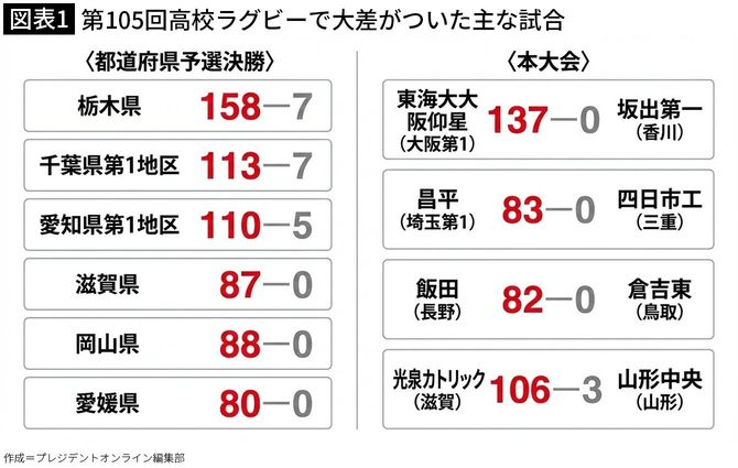 都市部の強豪校が予選なしの地方校を蹂躙する後味の悪さよ…少子化の日本に忍び寄る高校スポーツの限界