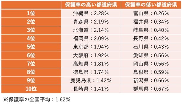 【悲報】貧困率が高い都道府県ランキング、半分ヘイトスピーチだと話題にWWW