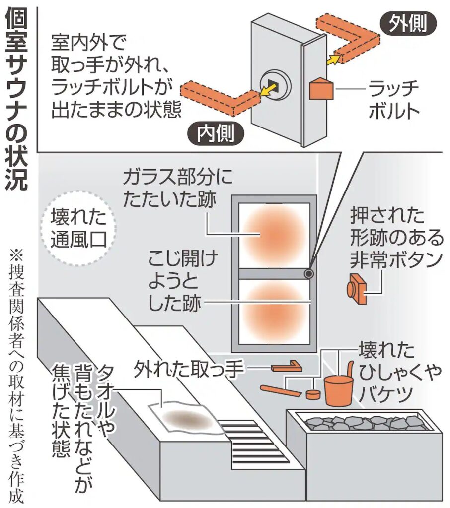 サウナ夫婦死亡　被害者は異常を知らせるためタオルを燃やしたり柄杓でドアをこじ開けようとしていたか