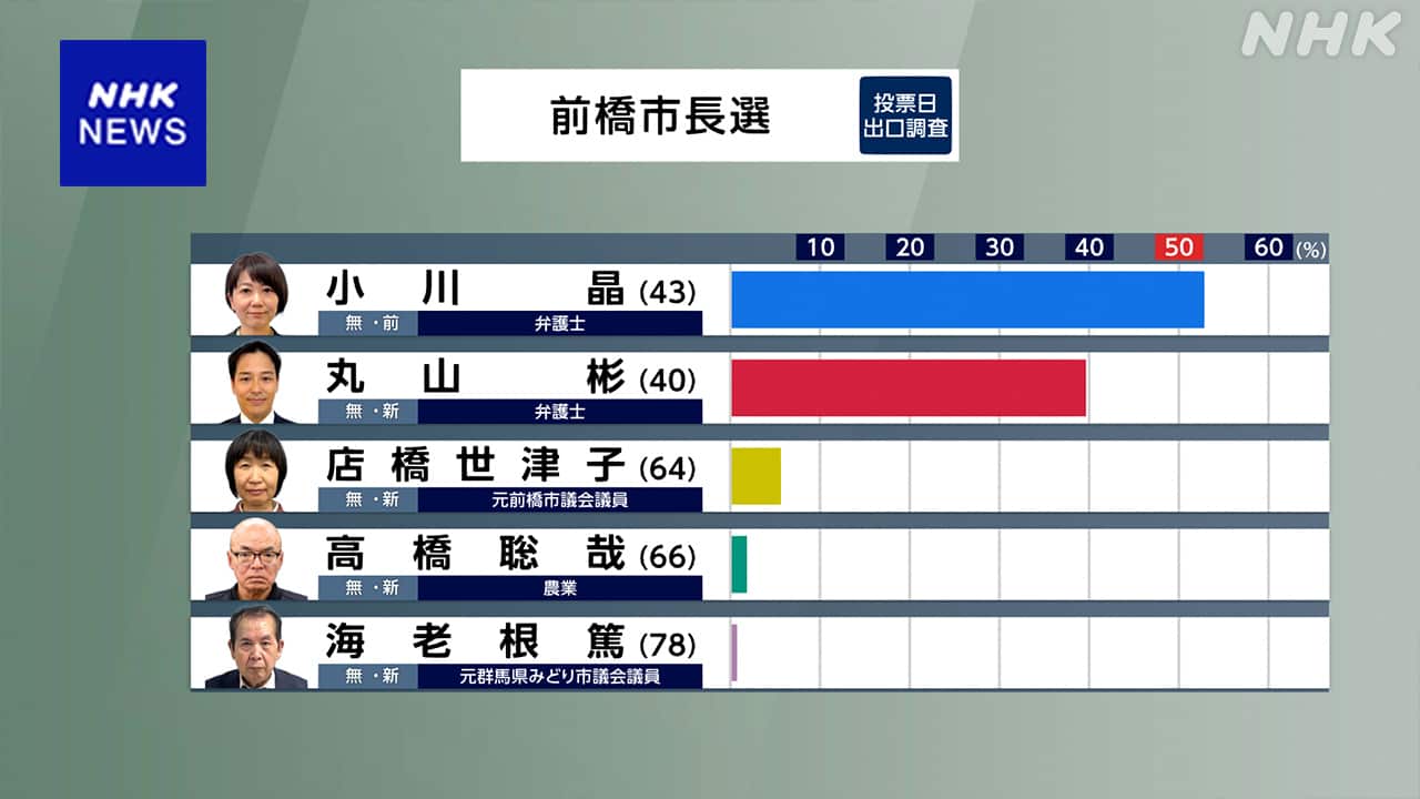 解散総選挙に黄色信号、「高市早苗個人支持率」であって「自民党支持率」ではない可能性が濃厚に