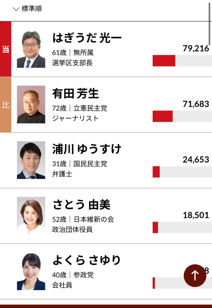 【画像】萩生田光一さん、落選危機。