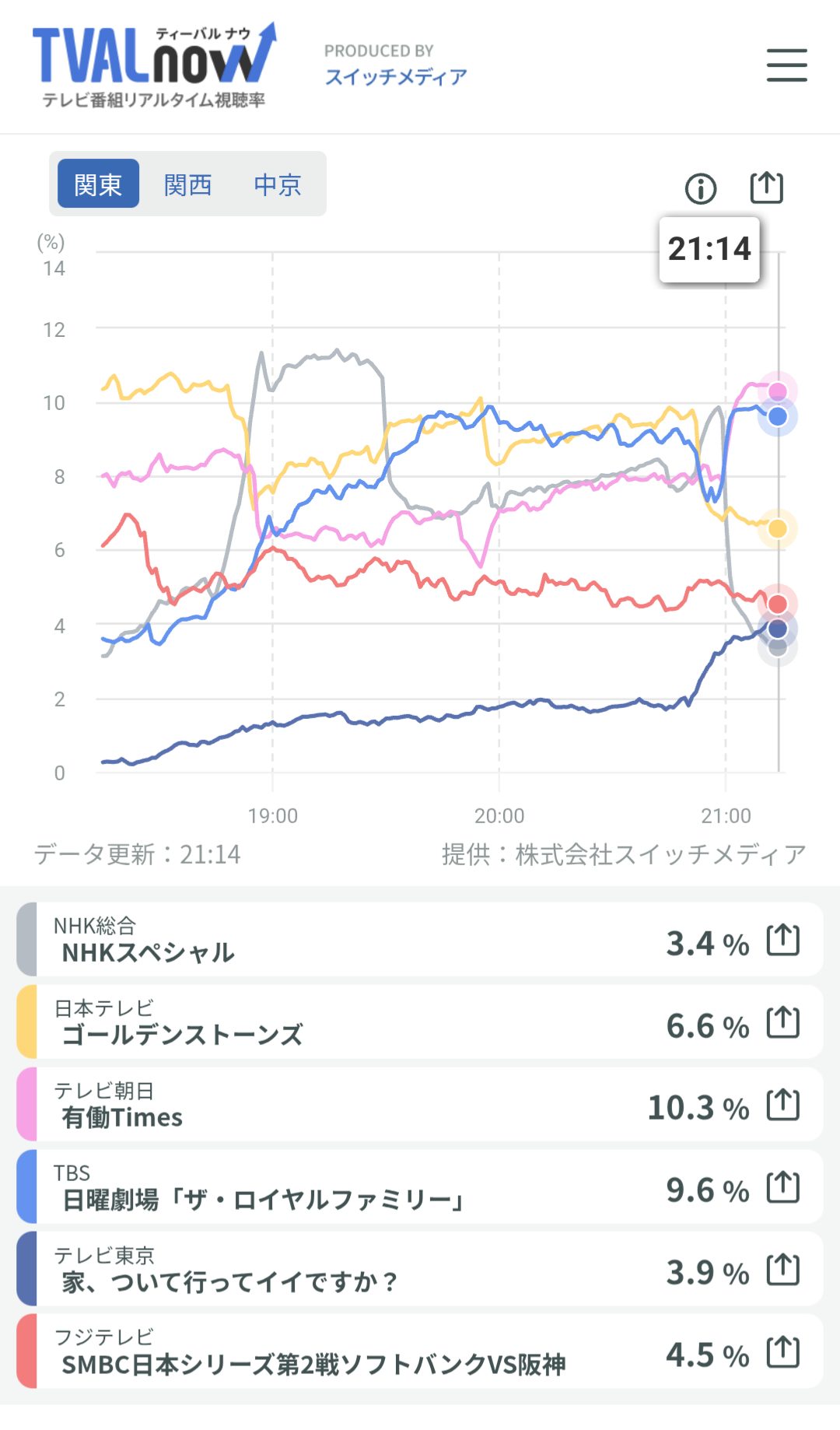 【悲報】日本シリーズ第2戦視聴率、4%ww