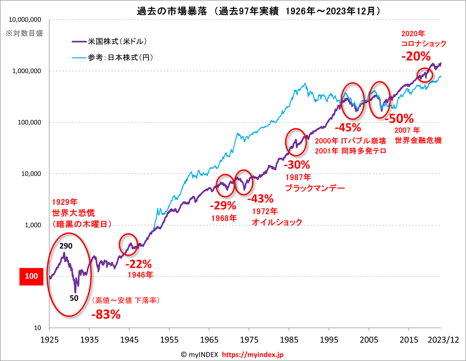 世界大恐慌級の大暴落(－83%)が来たら多分耐えられない😨
