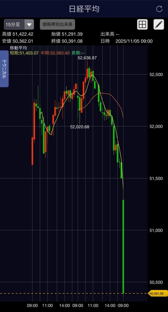 日経大暴落wwwwwwwwAI関連株が特売りw