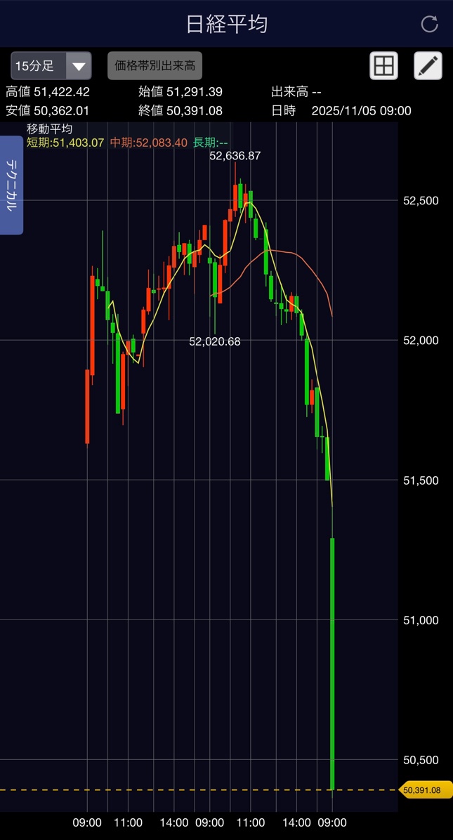日経大暴落wwwwwwwwAI関連株が特売りw