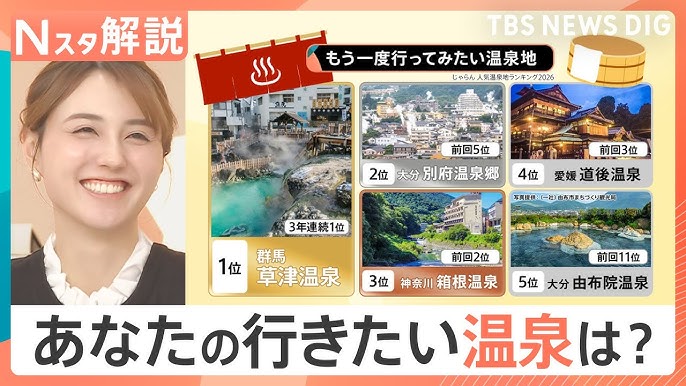 【Nスタ解説】「人気温泉地ランキング」発表　3位「箱根温泉」2位「別府温泉郷」　絶景部門TOP3も