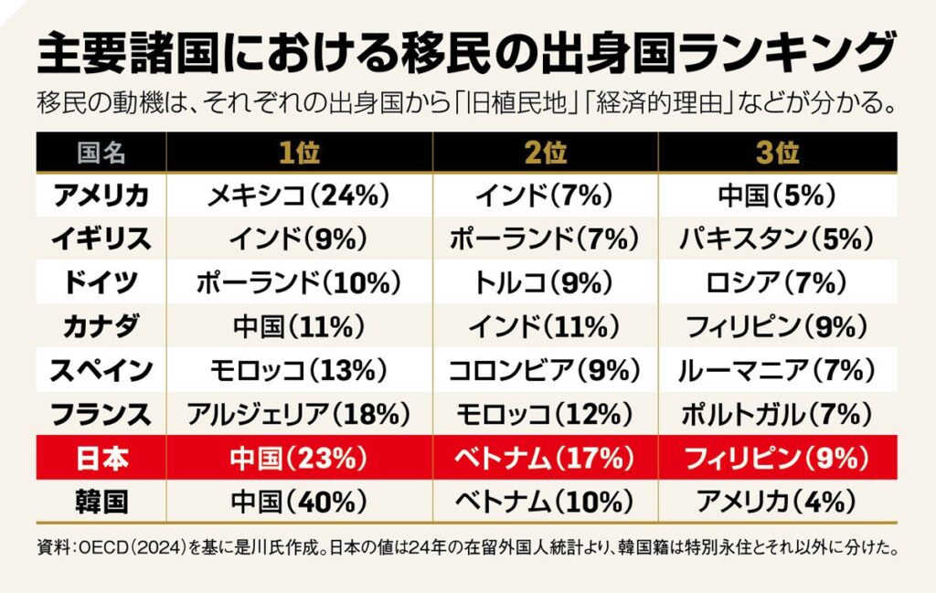 コンビニで働く外国人は「超優秀」 他国と比べて優秀な移民が日本に集まりやすいワケ…韓国も注目
