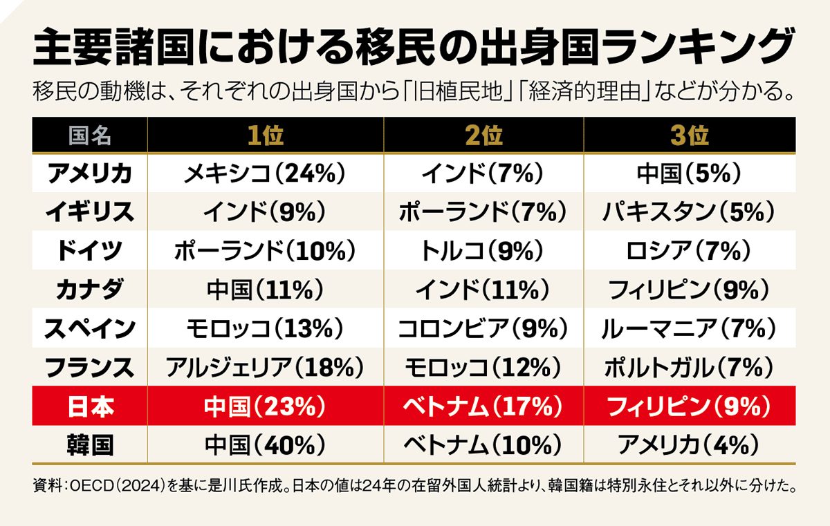 コンビニで働く外国人は「超優秀」 他国と比べて優秀な移民が日本に集まりやすいワケ…韓国も注目