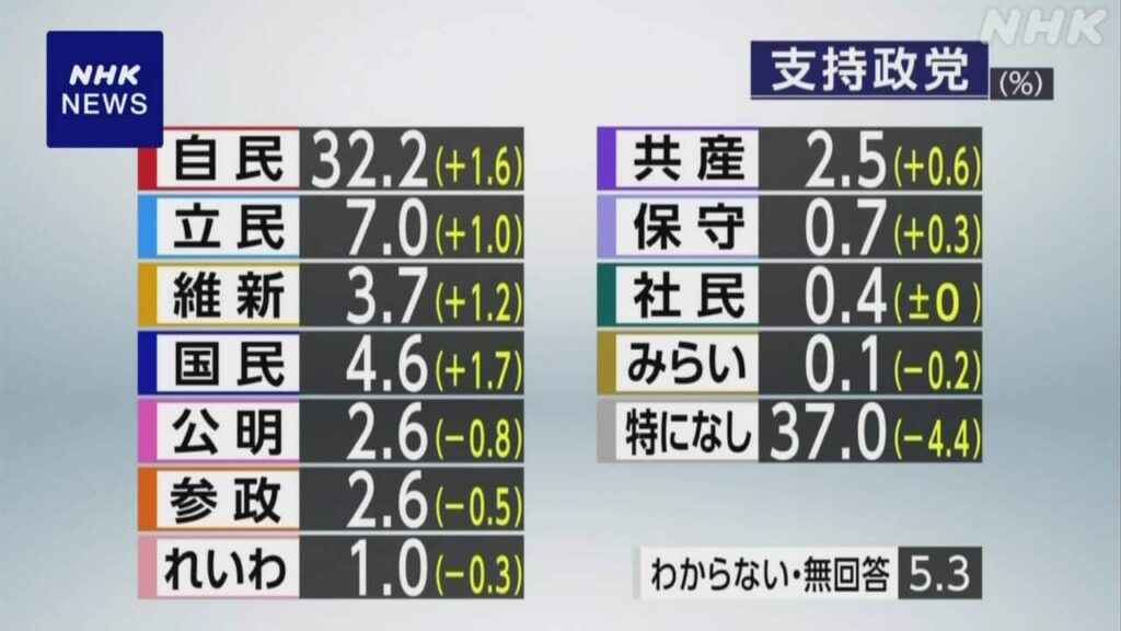 【NHK与論調査】各党支持率 自民32.2％ 立民7.0％ 国民4.6％ 支持なし37.0％
