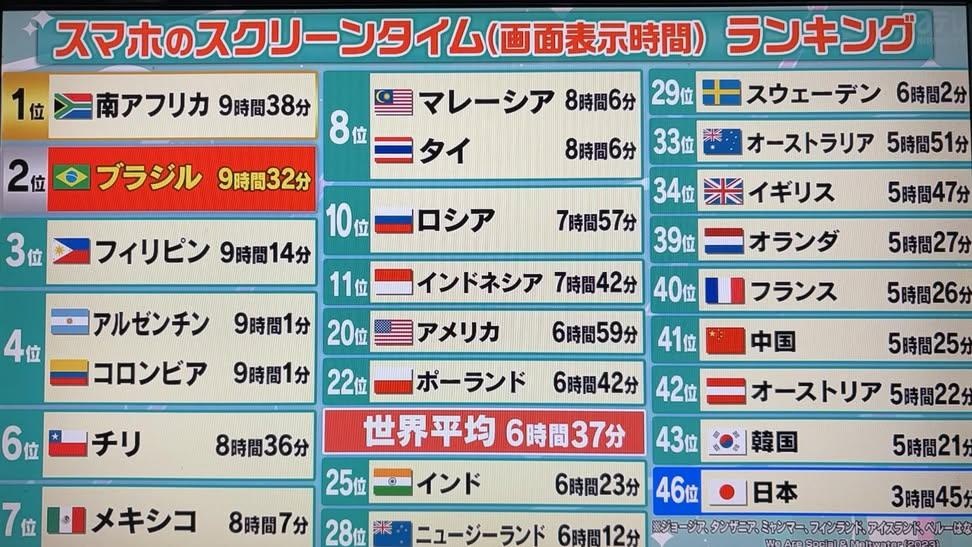 【画像】世界のスマホを見てる時間ランキング、日本は46位ww