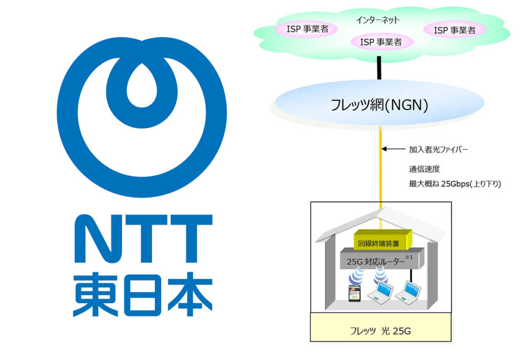 フレッツ光、10Gbpsを超えて25Gbpsに！ 「フレッツ光25G」来年3月開始