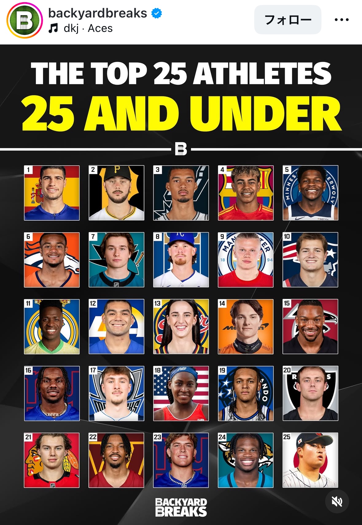 【朗報】村上宗隆さん、世界を代表する25歳以下のアスリートに選出！！！