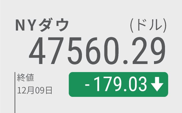 【株価】NYダウ、続落し179ドル安　FOMC結果待ちで買い手控え