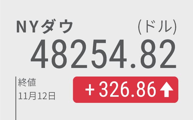 【株価】NYダウ最高値、政府閉鎖の解除期待　AI投資懸念でテック株安は継続