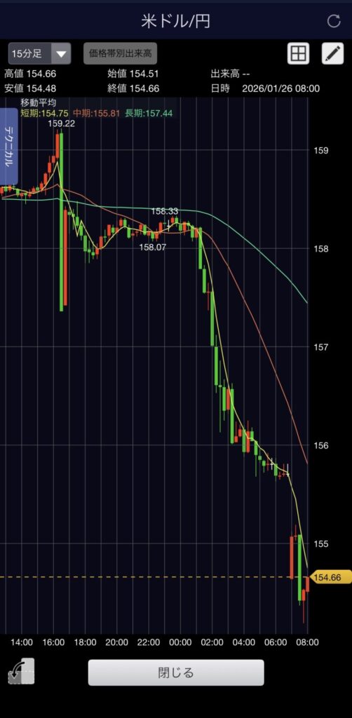 【速報　154円】史上最大の円高進行中    日経は暴落予想