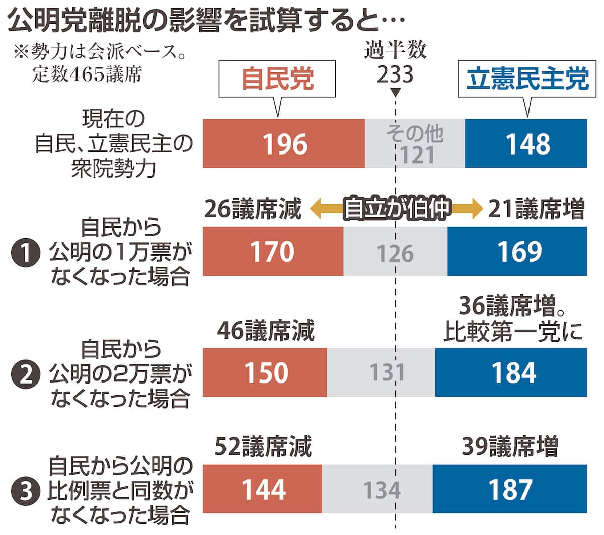 産経新聞「公明党連立離脱の衆院選獲得議席数を試算した結果、立憲民主が自民を上回り第一党になる」