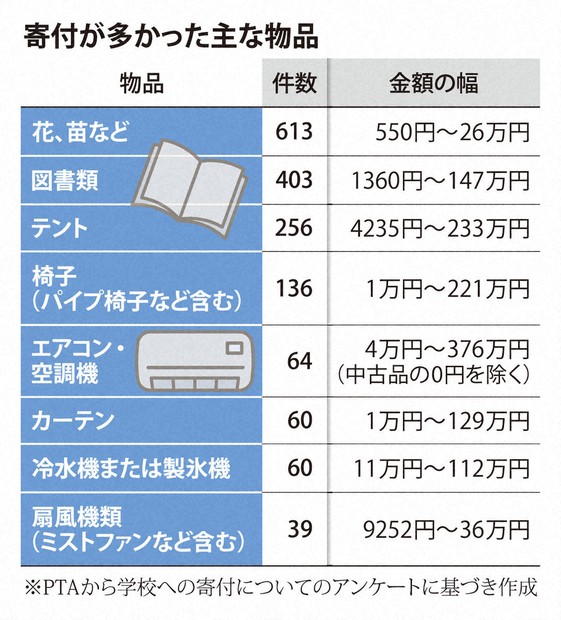 PTAの学校寄付5.9億円　24年度94自治体　公費補完の側面も