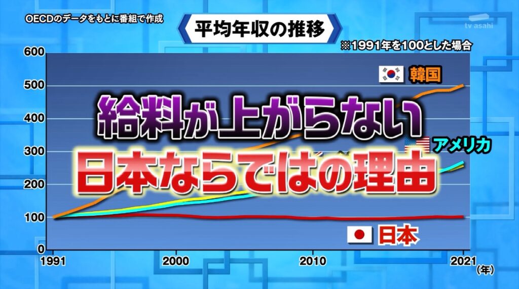 【正論】池上彰「日本人の賃金が上がらないのは無能社員をクビにできないから」