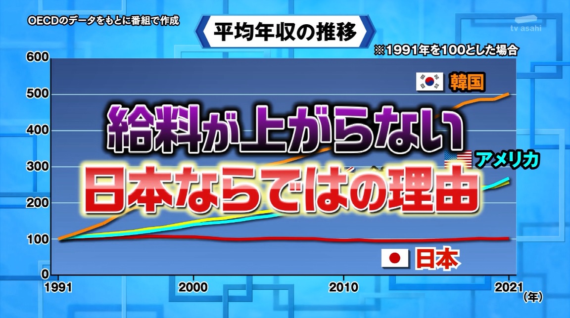 【正論】池上彰「日本人の賃金が上がらないのは無能社員をクビにできないから」