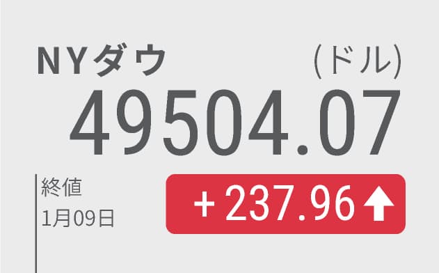 【米国株】ＮＹダウ終値が最高値を更新 ２３７ドル高の４万９５０４ドル、S&P500種も最高値を更新、44.82ポイント高の6966.28