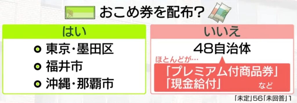 「おこめ券」配布は東京都墨田区、福井県福井市、沖縄県那覇市の3自治体のみ　全国108自治体を調査