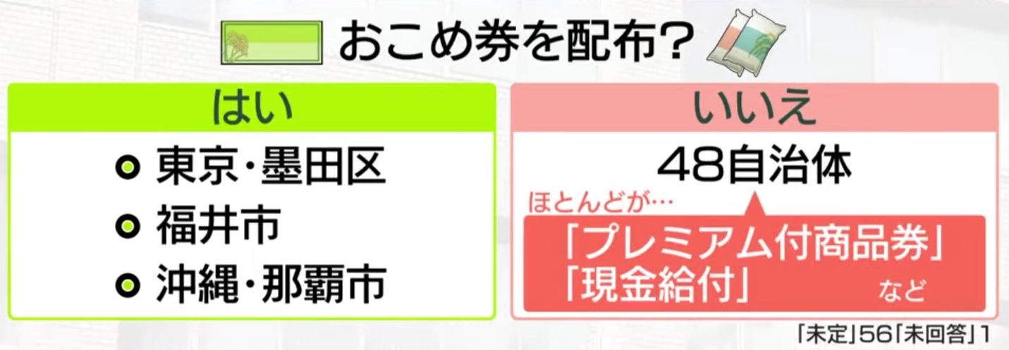 「おこめ券」配布は東京都墨田区、福井県福井市、沖縄県那覇市の3自治体のみ　全国108自治体を調査