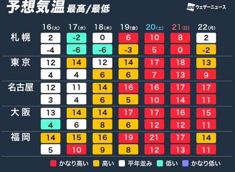 北海道は明日から激熱、前例のない灼熱に、いますぐ雪かき中止を、全部溶けます